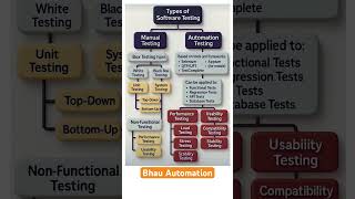 types of software testing | manual automation testing #shorts #softwaretesting #youtubeshorts #video