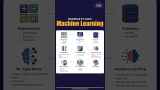 Your Roadmap to ML  #theiotacademy #datascience #machinelearning #ml #learnmachinelearning #python