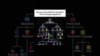 Want to Learn Web Dev? Here’s Exactly What It Covers #learnjs #scrimba #fullstackdev #ai #coding