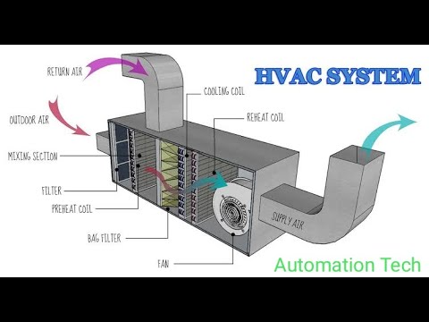 HVAC SYSTEM || Hot water Generator ||Automation Tech