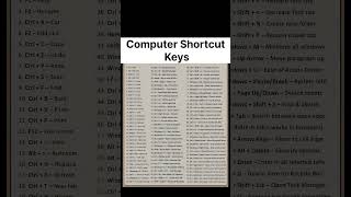 Don't Miss These Shortcut Keys #coding#programming#tech#ai#python#motivation#hack#computer#tech#cs