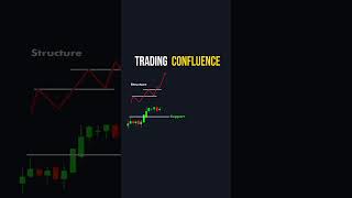 Trading Confluence Forex | crypto|Trading #Shorts #FOREXTRADING #viralvideo #crypto #stocks