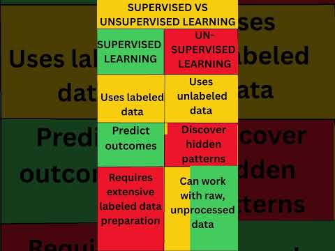 Supervised vs Unsupervised Learning || Difference between Supervised and Unsupervised Learning