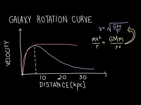The Galaxy Rotation Curve: An Indication of Dark Matter