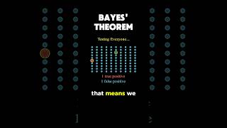 bayes theorem #maths #statistics #machinelearning #datascience