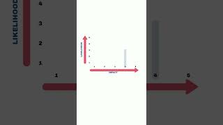 Why you need to understand Risk Severity | Likelihood and Impact |  #riskmanagement #risk