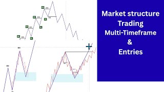ICT Market Structure Trading simplified | Multi-Timeframe and entries
