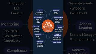 Cloud Security concepts every AWS Cloud Engineer must know #aws #cloudsecurity #security #awsecs