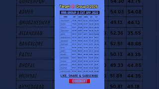 RRB group D cut off #rrcgroupd #railwaygroupd #railway
