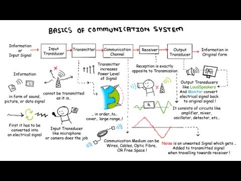 Basics Of Communication System