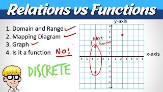 Introduction to Relations and Functions Algebra | Discrete