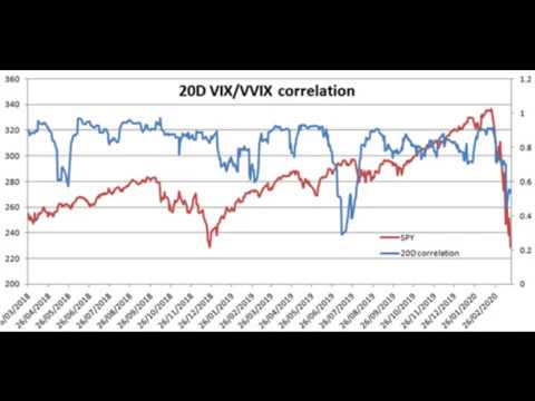 Correlation Between the VVIX and VIX indices