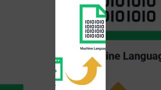 What is Compiler ? #cinterviewquestions #compiler #cprogramming #clanguage