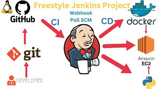 Freestyle Jenkins automation Project | Webhook | PollSCM | Build Periodically | devopsproject