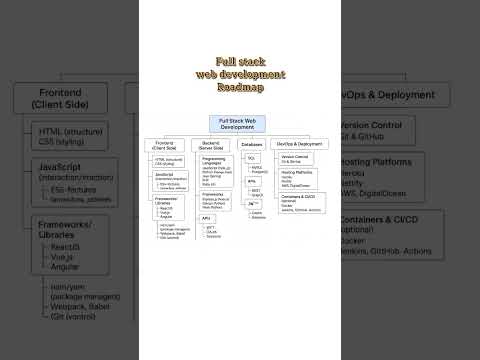 A clear full stack web development roadmap🔥for beginners 🙌#webdevelopment#beginnerfriendly #shorts