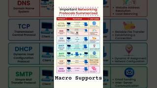 Network protocols #smtp #dhcp #udp #tcp #dns #aci #ai #cybersecurity #artificialintelligence #aci
