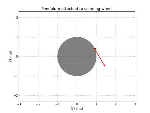 Pendulum fixed at the edge of a rotating wheel