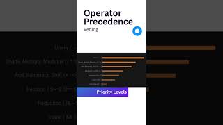 Operator Precedence  #digital #engineering #education #verilog #vlsi #electronics #educational