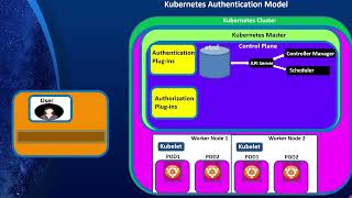 Kubernetes Security, Part 1: Kubernetes Security Overview and Role Based Access Control (RBAC)
