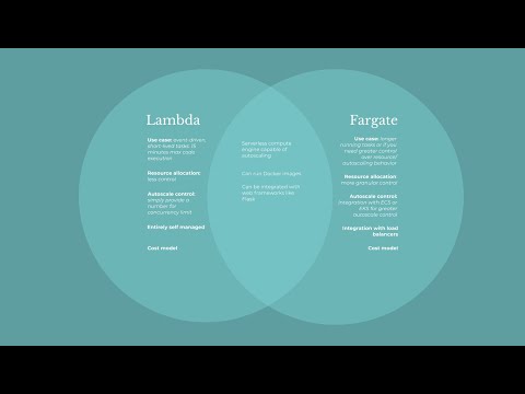 Lambda vs Fargate Comparison
