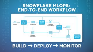 MLOps In Snowflake: From Development To Deployment