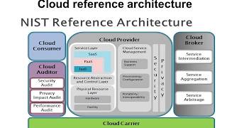 T- Lesson 202: Cloud Reference Architecture:  Dastikop's One Minute Cloud Computing