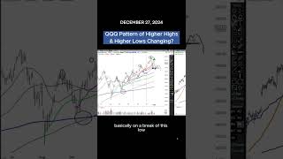 QQQ Pattern of Higher Highs & Higher Lows Changing? Watch this. #Shorts