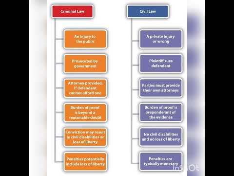 Criminal Law vs Civil Law #criminallaw #civillaw Civil law #legaltips #law