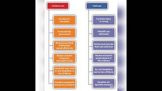 Criminal Law vs Civil Law #criminallaw #civillaw Civil law #legaltips #law