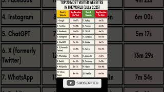 TOP 20 VISITED WEBSITE IN JULY , #equityedge05 #gk #gkquiz #gkquestion #google #youtube #ytshort