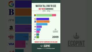 Big Tech Domination in Stock Market #stockmarket #amazon #apple #facebook #google #microsoft