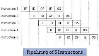 Pipelining With Example In Hindi || Computer Organization In Hindi