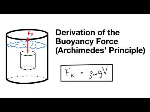 Derivation of the Buoyancy Force (Archimedes' Principle)