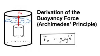 Derivation of the Buoyancy Force (Archimedes' Principle)