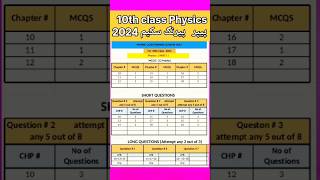 10th class Physics pairing Scheme 2024| Matric part 1physics pairing scheme  2024#10thclassphysics