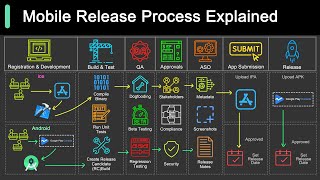 Do You Know How Mobile Apps Are Released?