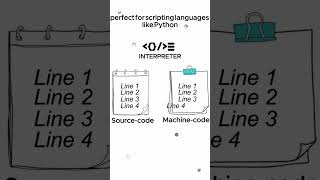 What is compiler and interpreter #code #codelanguage #javaee #education