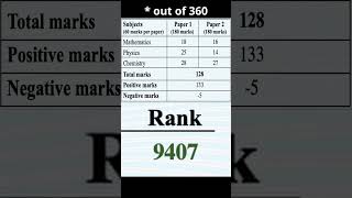 All Engineering Exam Scores | My JEE vs BITSAT Score