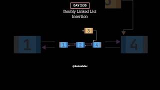 Doubly Linked list insertion ✅🎉 #coding #webdevelopment #htmlcss #shorts #dsa