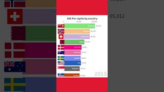 GNI per capita by country (subscribe to the channel)