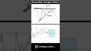 Fake Breakouts and Ascending Triangle Chart Pattern strategy | trading school | #chartpattern