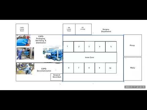 Surgical Instrumentation: CSPD Layout