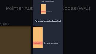 How PAC prevents buffer overflow exploitation (Pointer Authentication Codes)
