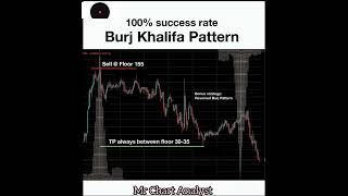 Accurate Price Action Trading Strategy | Technical Analysis| Successful Trading Pattern, Tradingview