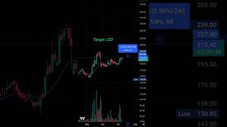 Swing trade 📈 8 jul 2025. #stockmarket #swing #equity #swingtrader #swingstocks #viral #shorts