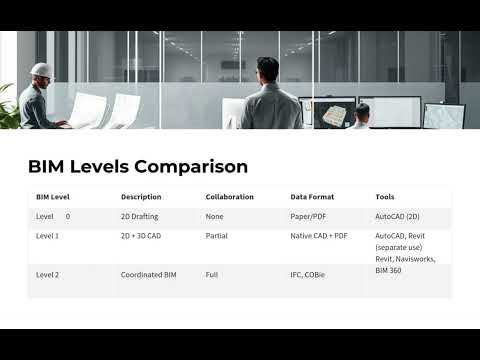 Exploring Layers of BIM Understanding the 3 Levels #bim #architecture #2025shorts #civilengineering