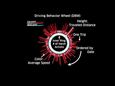 A Study of using Motion for Comparative Visualization