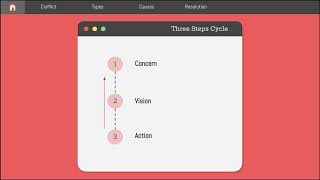 Team Conflict Management | Conflict Resolution Methods