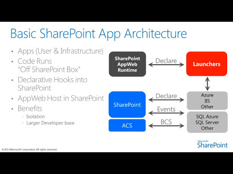 5 - Introducing The App Model for SharePoint 2013 - Part 1