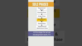 Phases of Software Development Life Cycle SDLC